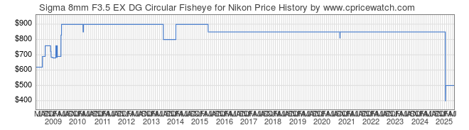 Price History Graph for Sigma 8mm F3.5 EX DG Circular Fisheye for Nikon