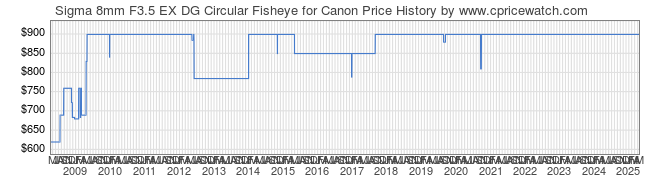 Price History Graph for Sigma 8mm F3.5 EX DG Circular Fisheye for Canon