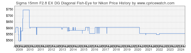 Price History Graph for Sigma 15mm F2.8 EX DG Diagonal Fish-Eye for Nikon