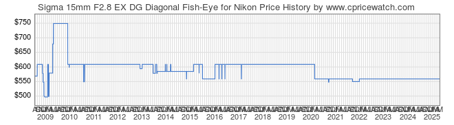 Price History Graph for Sigma 15mm F2.8 EX DG Diagonal Fish-Eye for Nikon