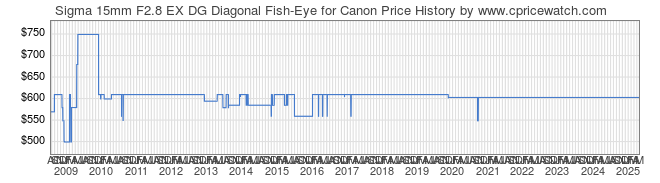 Price History Graph for Sigma 15mm F2.8 EX DG Diagonal Fish-Eye for Canon