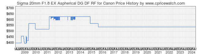 Price History Graph for Sigma 20mm F1.8 EX Aspherical DG DF RF for Canon