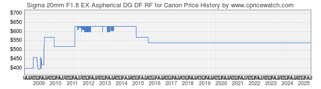 Price History Graph for Sigma 20mm F1.8 EX Aspherical DG DF RF for Canon