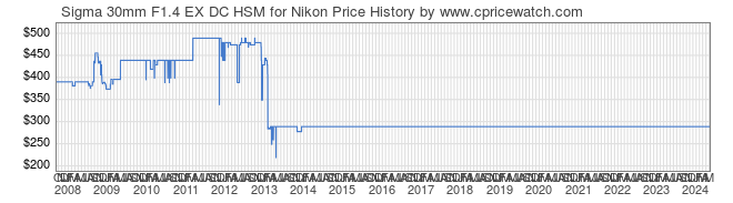 Price History Graph for Sigma 30mm F1.4 EX DC HSM for Nikon