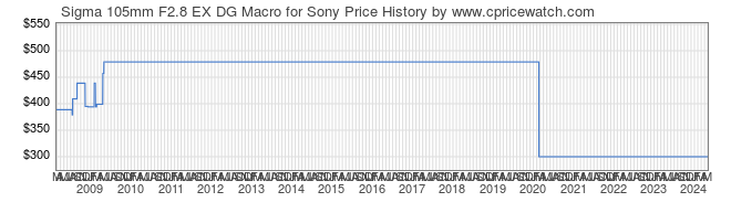 Price History Graph for Sigma 105mm F2.8 EX DG Macro for Sony
