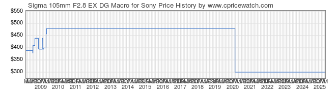 Price History Graph for Sigma 105mm F2.8 EX DG Macro for Sony