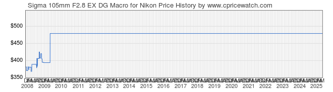 Price History Graph for Sigma 105mm F2.8 EX DG Macro for Nikon