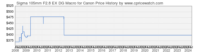 Price History Graph for Sigma 105mm F2.8 EX DG Macro for Canon