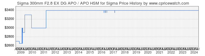 Price History Graph for Sigma 300mm F2.8 EX DG APO / APO HSM for Sigma