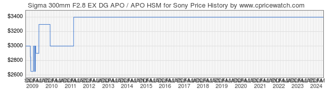 Price History Graph for Sigma 300mm F2.8 EX DG APO / APO HSM for Sony