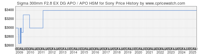 Price History Graph for Sigma 300mm F2.8 EX DG APO / APO HSM for Sony