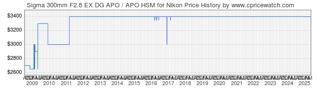 Price History Graph for Sigma 300mm F2.8 EX DG APO / APO HSM for Nikon