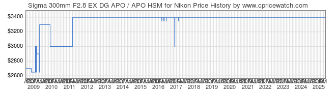 Price History Graph for Sigma 300mm F2.8 EX DG APO / APO HSM for Nikon