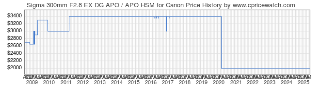 Price History Graph for Sigma 300mm F2.8 EX DG APO / APO HSM for Canon