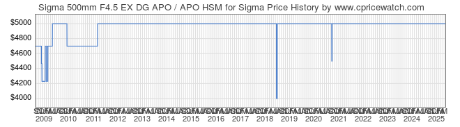 Price History Graph for Sigma 500mm F4.5 EX DG APO / APO HSM for Sigma