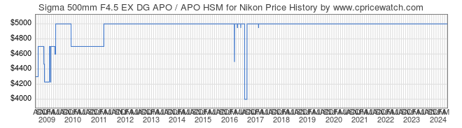 Price History Graph for Sigma 500mm F4.5 EX DG APO / APO HSM for Nikon