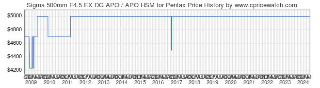 Price History Graph for Sigma 500mm F4.5 EX DG APO / APO HSM for Pentax