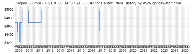 Price History Graph for Sigma 500mm F4.5 EX DG APO / APO HSM for Pentax