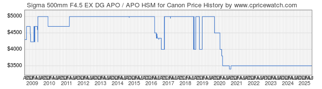 Price History Graph for Sigma 500mm F4.5 EX DG APO / APO HSM for Canon