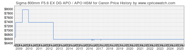 Price History Graph for Sigma 800mm F5.6 EX DG APO / APO HSM for Canon