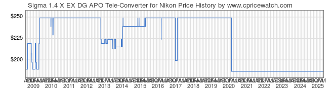 Price History Graph for Sigma 1.4 X EX DG APO Tele-Converter for Nikon