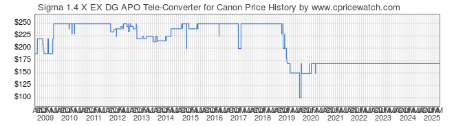 Price History Graph for Sigma 1.4 X EX DG APO Tele-Converter for Canon