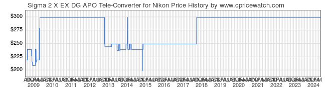 Price History Graph for Sigma 2 X EX DG APO Tele-Converter for Nikon