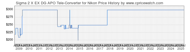 Price History Graph for Sigma 2 X EX DG APO Tele-Converter for Nikon