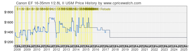 Price History Graph for Canon EF 16-35mm f/2.8L II USM