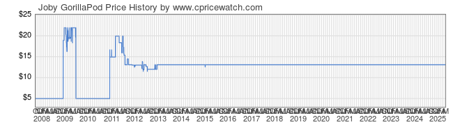 Price History Graph for Joby GorillaPod