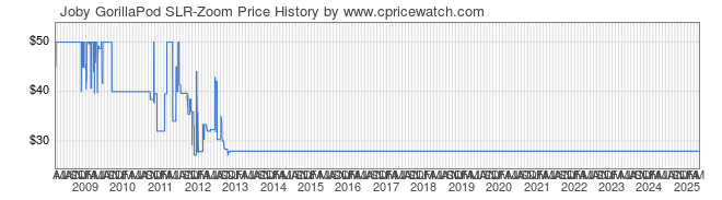 Price History Graph for Joby GorillaPod SLR-Zoom