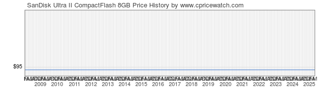 Price History Graph for SanDisk Ultra II CompactFlash 8GB