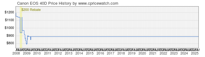 Price History Graph for Canon EOS 40D