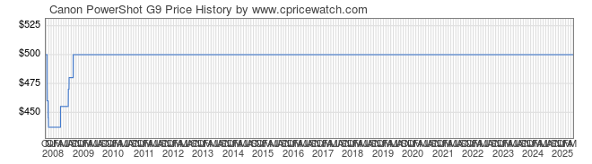 Price History Graph for Canon PowerShot G9