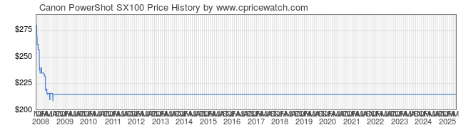 Price History Graph for Canon PowerShot SX100