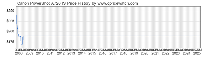 Price History Graph for Canon PowerShot A720 IS