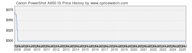 Price History Graph for Canon PowerShot A650 IS
