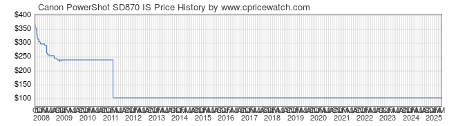 Price History Graph for Canon PowerShot SD870 IS