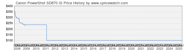 Price History Graph for Canon PowerShot SD870 IS