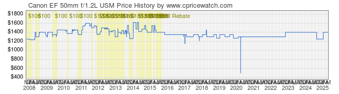 Price History Graph for Canon EF 50mm f/1.2L USM