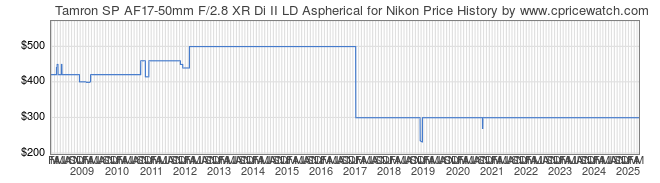 Price History Graph for Tamron SP AF17-50mm F/2.8 XR Di II LD Aspherical for Nikon