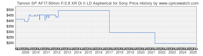 Price History Graph for Tamron SP AF17-50mm F/2.8 XR Di II LD Aspherical for Sony