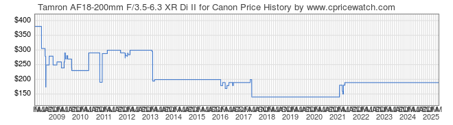 Price History Graph for Tamron AF18-200mm F/3.5-6.3 XR Di II for Canon