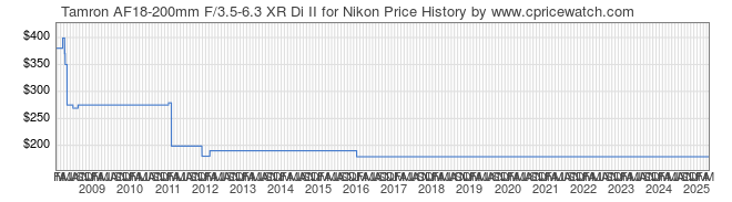 Price History Graph for Tamron AF18-200mm F/3.5-6.3 XR Di II for Nikon