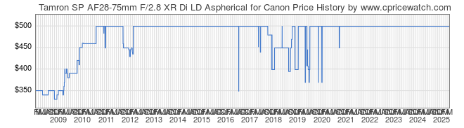 Price History Graph for Tamron SP AF28-75mm F/2.8 XR Di LD Aspherical for Canon