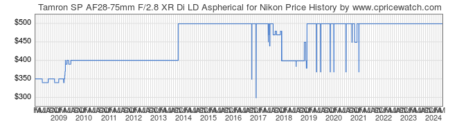 Price History Graph for Tamron SP AF28-75mm F/2.8 XR Di LD Aspherical for Nikon