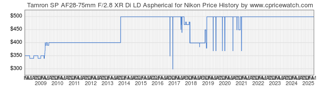 Price History Graph for Tamron SP AF28-75mm F/2.8 XR Di LD Aspherical for Nikon