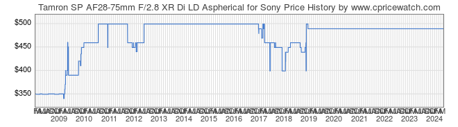 Price History Graph for Tamron SP AF28-75mm F/2.8 XR Di LD Aspherical for Sony