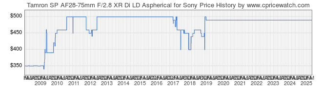 Price History Graph for Tamron SP AF28-75mm F/2.8 XR Di LD Aspherical for Sony