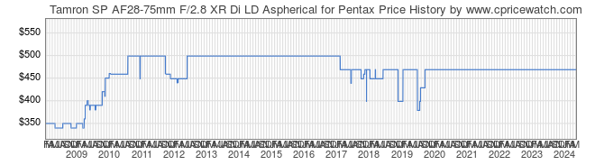 Price History Graph for Tamron SP AF28-75mm F/2.8 XR Di LD Aspherical for Pentax
